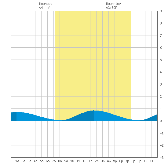 Satsuma tide chart for Saturday, March 28, 2026