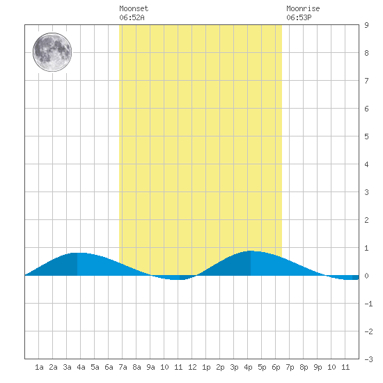 Satsuma tide chart for Tuesday, March 3, 2026