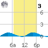 Satsuma tide chart for Tuesday, March 3, 2026