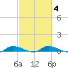 Satsuma tide chart for Wednesday, March 4, 2026