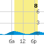 Satsuma tide chart for Sunday, March 8, 2026
