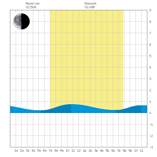 Satsuma tide chart for Friday, April 10, 2026