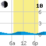Satsuma tide chart for Friday, April 10, 2026