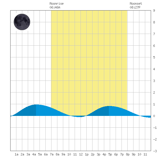 Satsuma tide chart for Friday, April 17, 2026