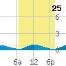 Satsuma tide chart for Saturday, April 25, 2026
