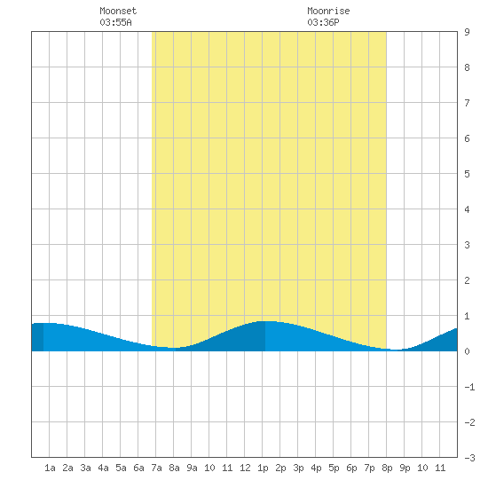 Satsuma tide chart for Sunday, April 26, 2026