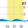 Satsuma tide chart for Monday, April 27, 2026