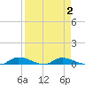 Satsuma tide chart for Thursday, April 2, 2026