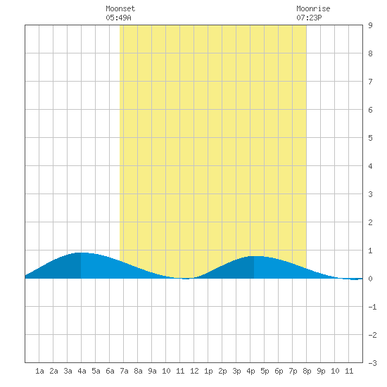 Satsuma tide chart for Thursday, April 30, 2026
