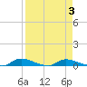 Satsuma tide chart for Friday, April 3, 2026