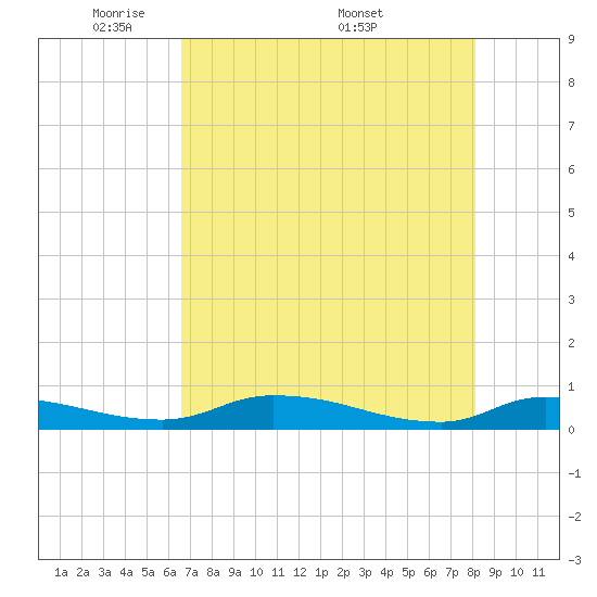 Satsuma tide chart for Sunday, May 10, 2026