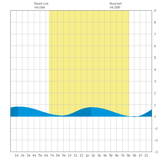 Satsuma tide chart for Wednesday, May 13, 2026