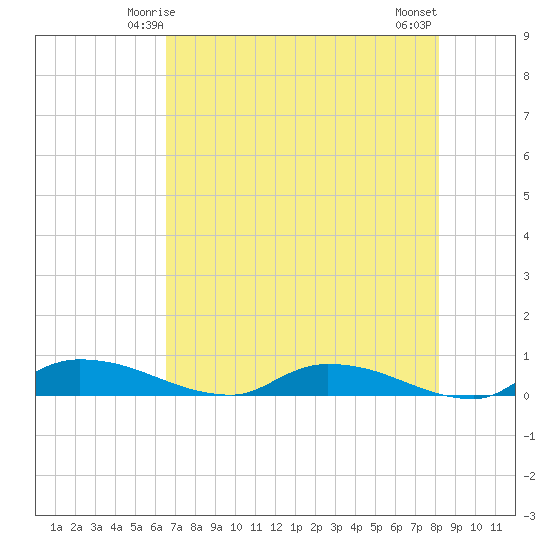 Satsuma tide chart for Thursday, May 14, 2026