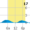 Satsuma tide chart for Sunday, May 17, 2026