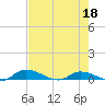 Satsuma tide chart for Monday, May 18, 2026