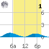 Satsuma tide chart for Friday, May 1, 2026