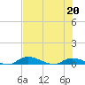 Satsuma tide chart for Wednesday, May 20, 2026