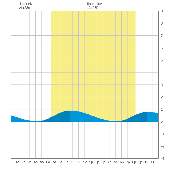 Satsuma tide chart for Friday, May 22, 2026