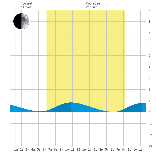 Satsuma tide chart for Saturday, May 23, 2026