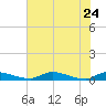 Satsuma tide chart for Sunday, May 24, 2026