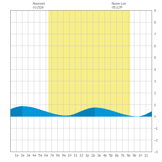 Satsuma tide chart for Wednesday, May 27, 2026