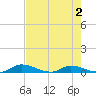 Satsuma tide chart for Saturday, May 2, 2026