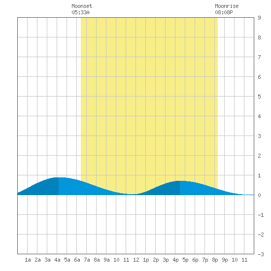Satsuma tide chart for Saturday, May 30, 2026