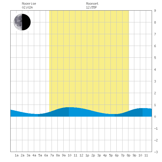 Satsuma tide chart for Saturday, May 9, 2026