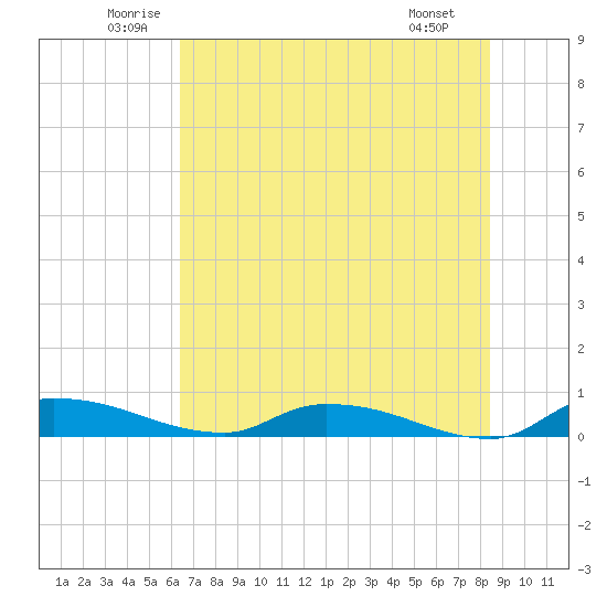 Satsuma tide chart for Thursday, June 11, 2026