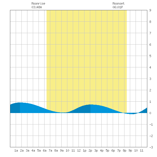 Satsuma tide chart for Friday, June 12, 2026