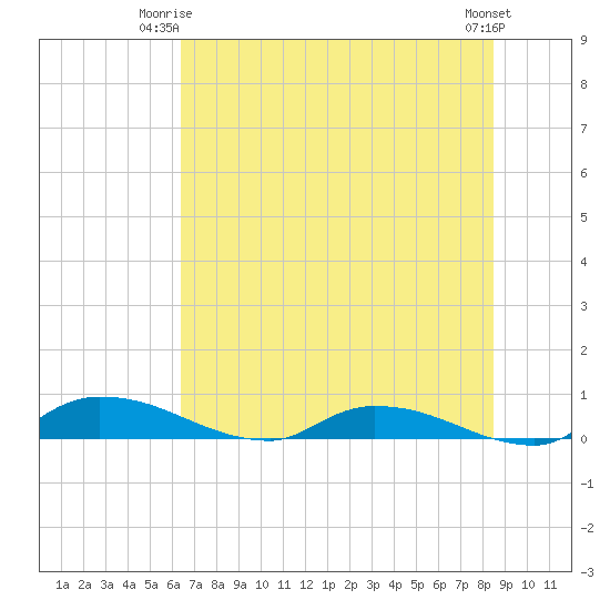 Satsuma tide chart for Saturday, June 13, 2026