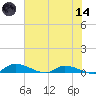 Satsuma tide chart for Sunday, June 14, 2026