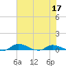 Satsuma tide chart for Wednesday, June 17, 2026