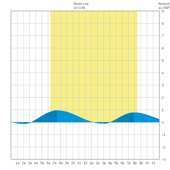 Satsuma tide chart for Thursday, June 18, 2026