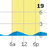 Satsuma tide chart for Friday, June 19, 2026