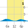 Satsuma tide chart for Monday, June 1, 2026