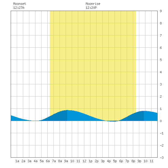 Satsuma tide chart for Saturday, June 20, 2026