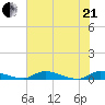 Satsuma tide chart for Sunday, June 21, 2026