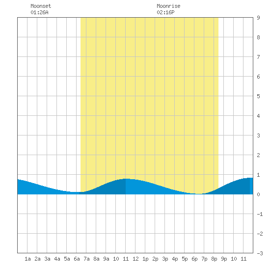Satsuma tide chart for Monday, June 22, 2026