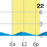 Satsuma tide chart for Monday, June 22, 2026