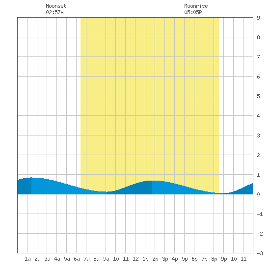Satsuma tide chart for Thursday, June 25, 2026