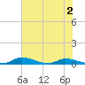 Satsuma tide chart for Tuesday, June 2, 2026