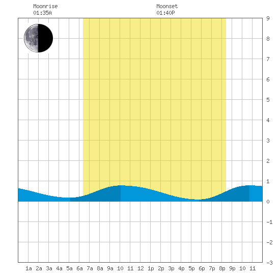 Satsuma tide chart for Monday, June 8, 2026
