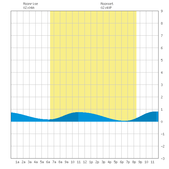 Satsuma tide chart for Tuesday, June 9, 2026