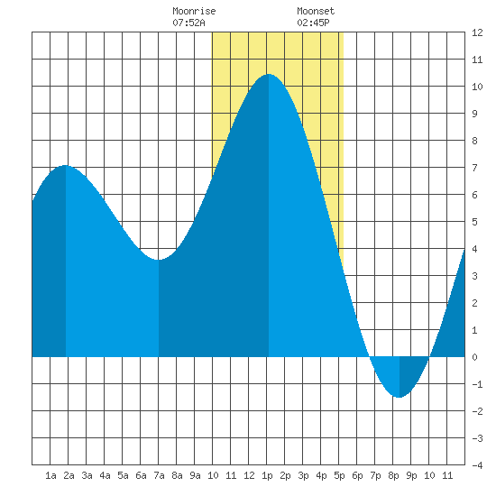 Sutwik Island tide chart for Sunday, January 10, 2021