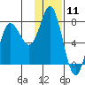 Sutwik Island tide chart for Monday, January 11, 2021