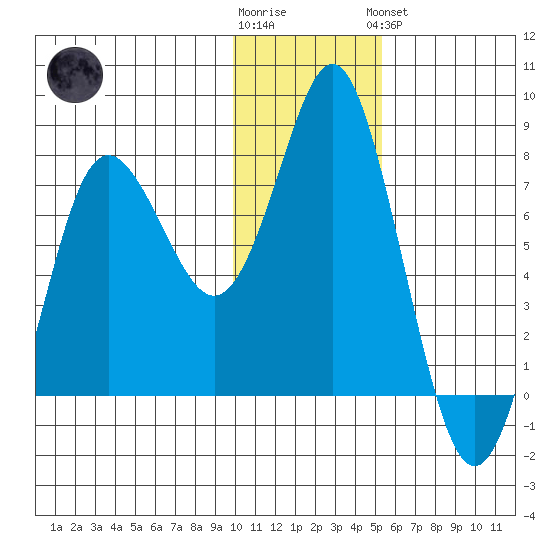 Sutwik Island tide chart for Tuesday, January 12, 2021