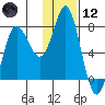 Sutwik Island tide chart for Tuesday, January 12, 2021
