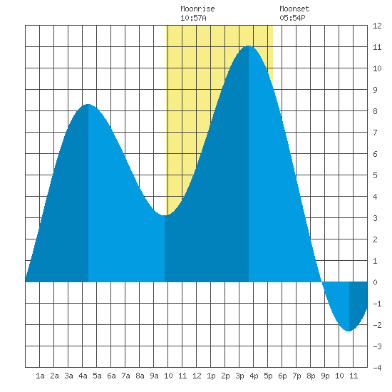 Sutwik Island tide chart for Wednesday, January 13, 2021