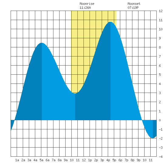 Sutwik Island tide chart for Thursday, January 14, 2021
